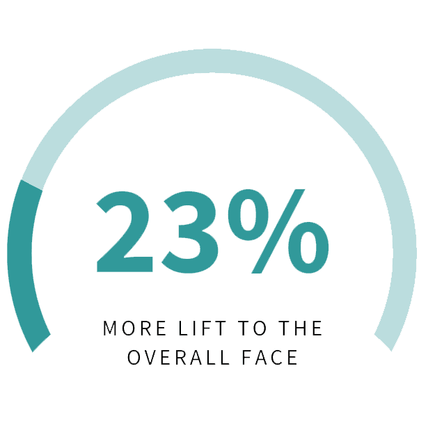 Graphic Showing 23% More Lift To The Overall Face With Emface Treatment At Optimum Health.