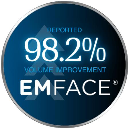 Emface Badge Showing A Reported 98.2% Improvement In Volume.
